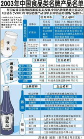 图表 财经播报 2003年中国食品类名牌产品名单